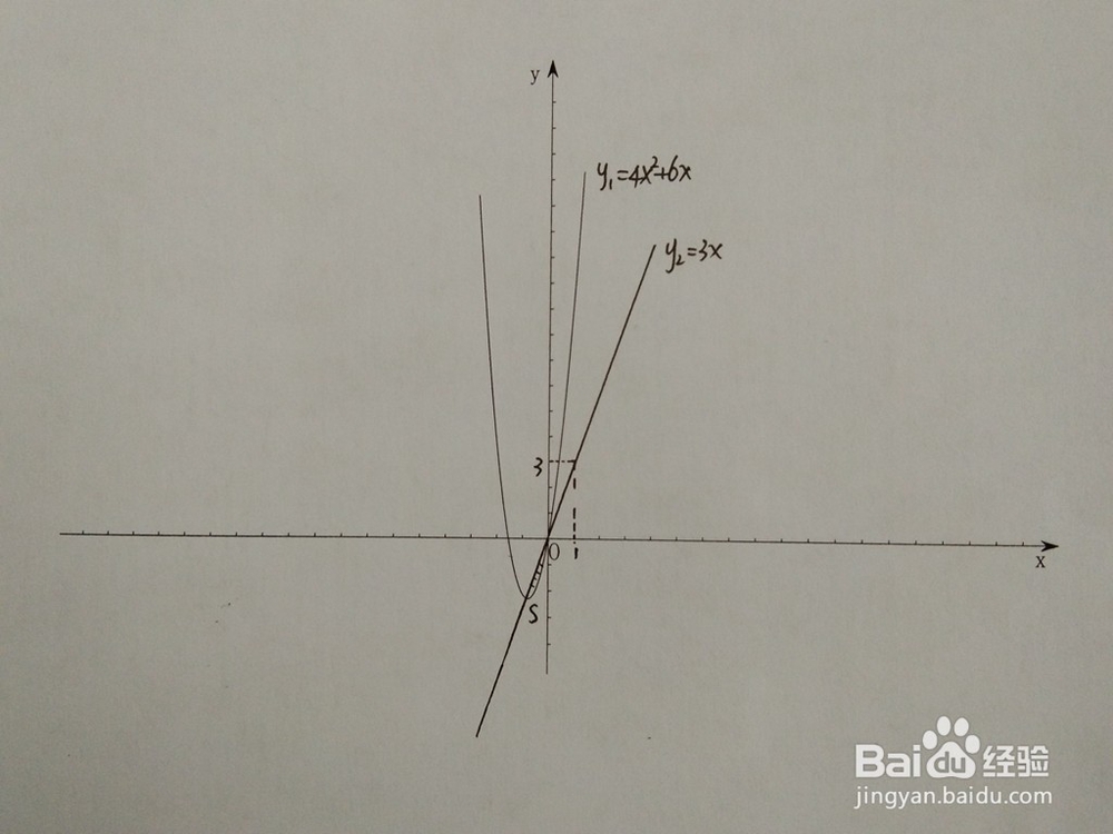 如何计算y=4x^2+6x与y=ax围成的面积