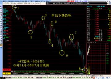 股票技术分析之趋势理论实战讲解
