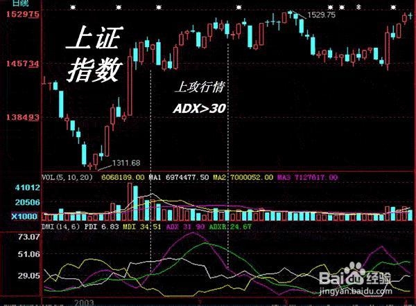 股票DMI指标分析入门与应用