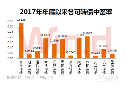 可转债申购注意事项!