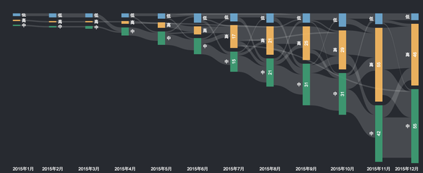 用可视化工具BDP,制作出31种最常见的数据图表