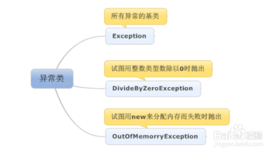 C#实训Day014：C#方法的调试中的异常处理语句