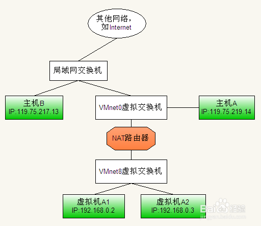 VMware中三种网络连接的区别