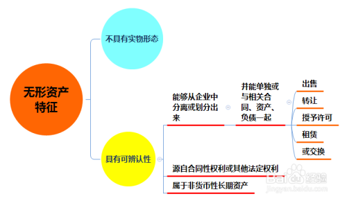 无形资产的账面价值