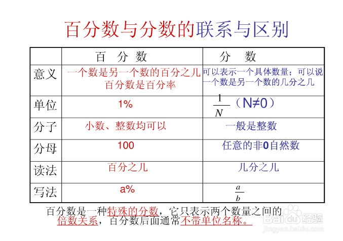 百分数的简单认识 百度经验