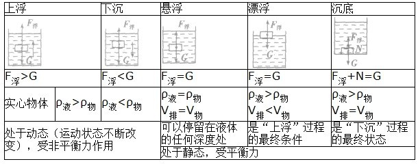 初中物理浮力的基本知识点与解题方法