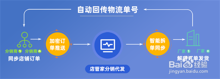 抖店商家加密订单如何全自动同步厂家代发？