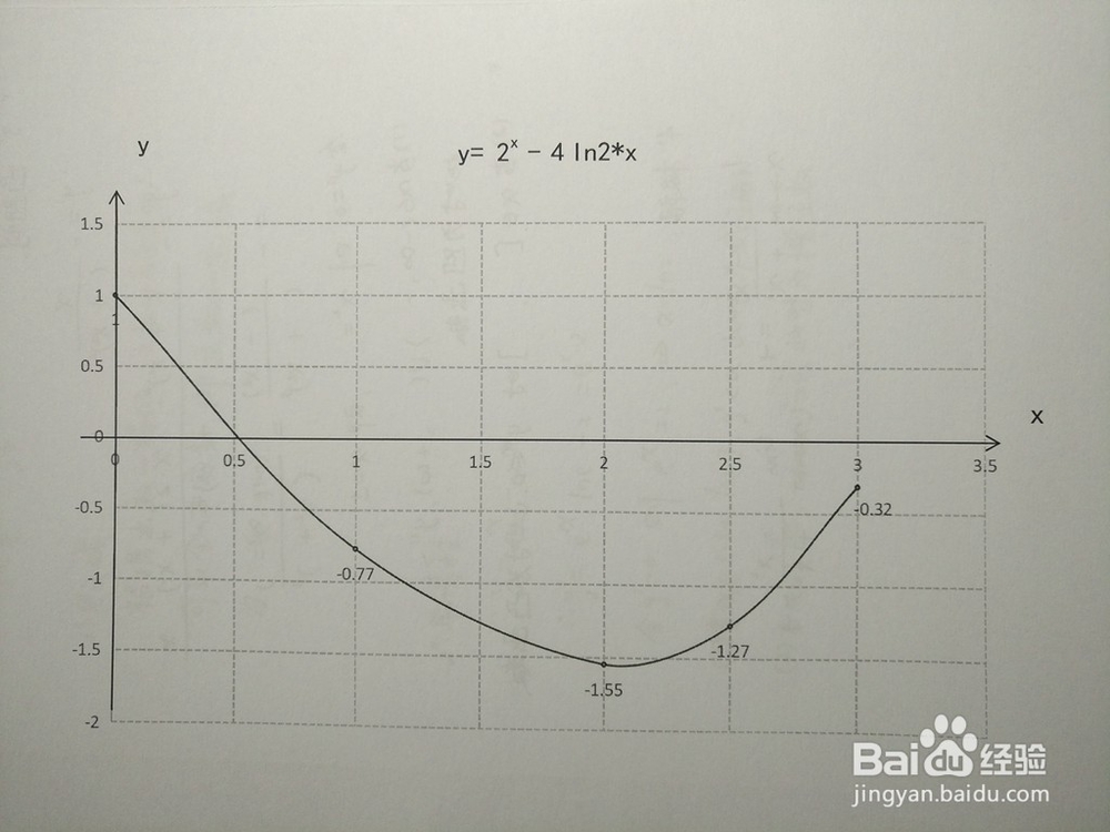 用导数画函数y=2^x-(4ln2)x的图像