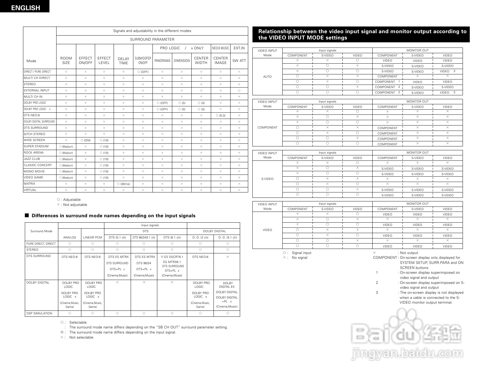 DENON AVR-3805收音环绕扩音机操作说明书:[4]