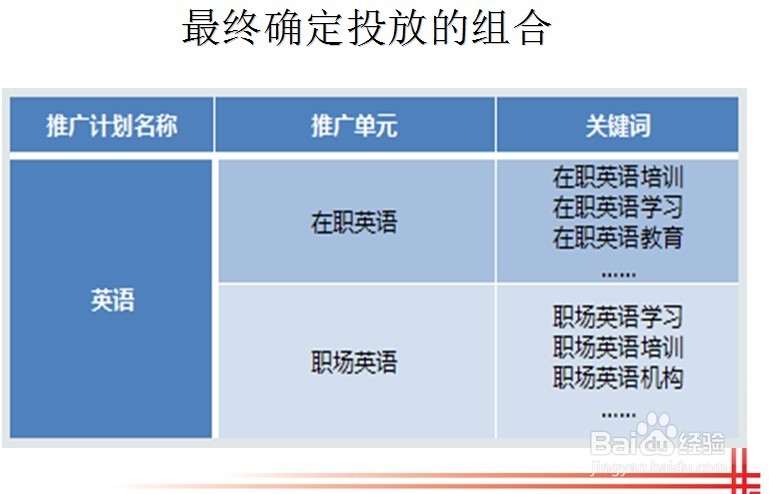 百度竞价如何搭建账户（实例）