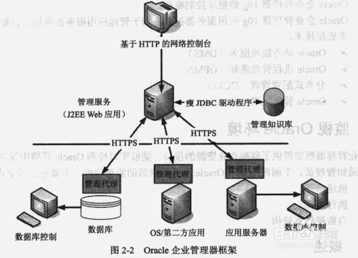 <b>oracle入门教程：[2]</b>