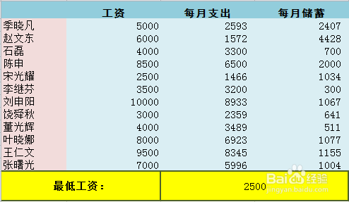Excel 2010 MIN最小值函数的使用方法
