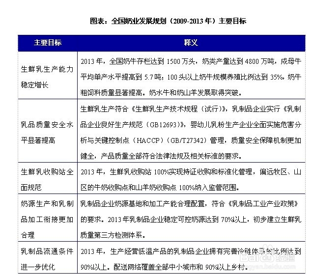 乳制品行业发展与投资环境分析方法