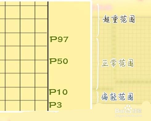 婴儿是否营养不良，并不是靠宝宝的胖瘦来决定的