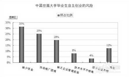 如何正确认识大学生自主创业