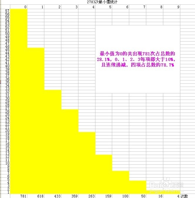 从2783次开奖中分析3D彩票：[1]最小值统计