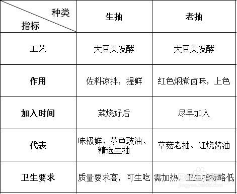如何挑选酱油,就三步!