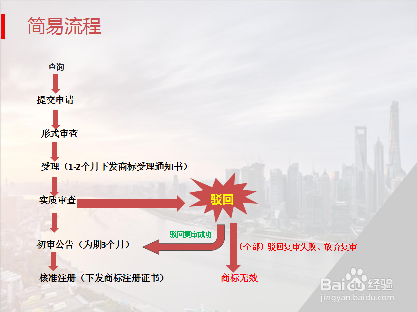 怎么申请2016年服装商标注册办理
