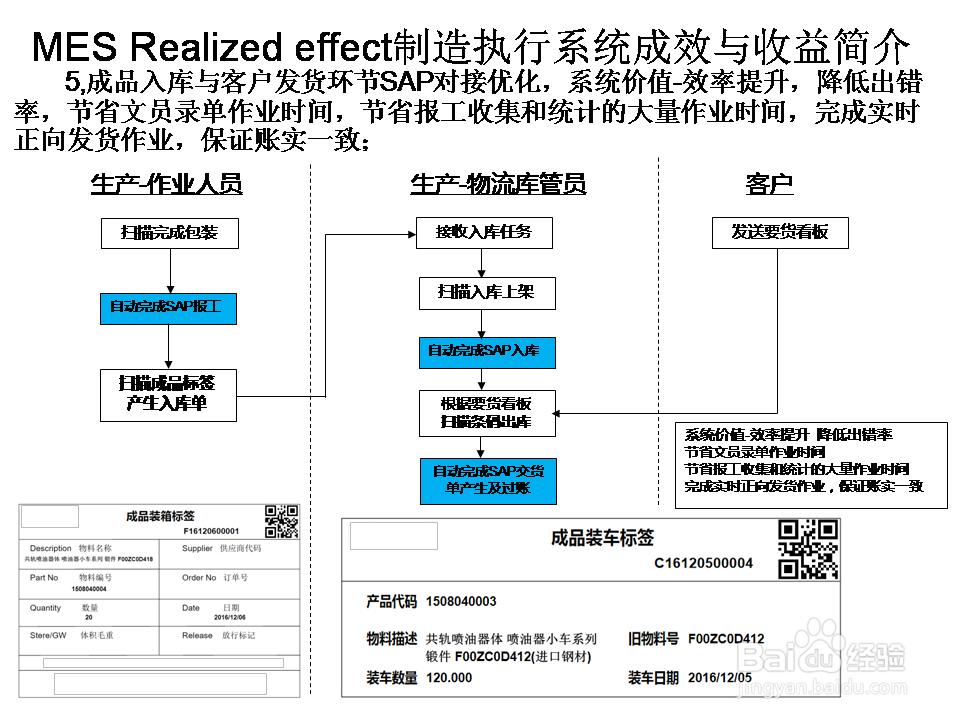 MES Realized effect制造执行系统成效收益简介