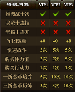 斗三国不同VIP之间的区别有哪些