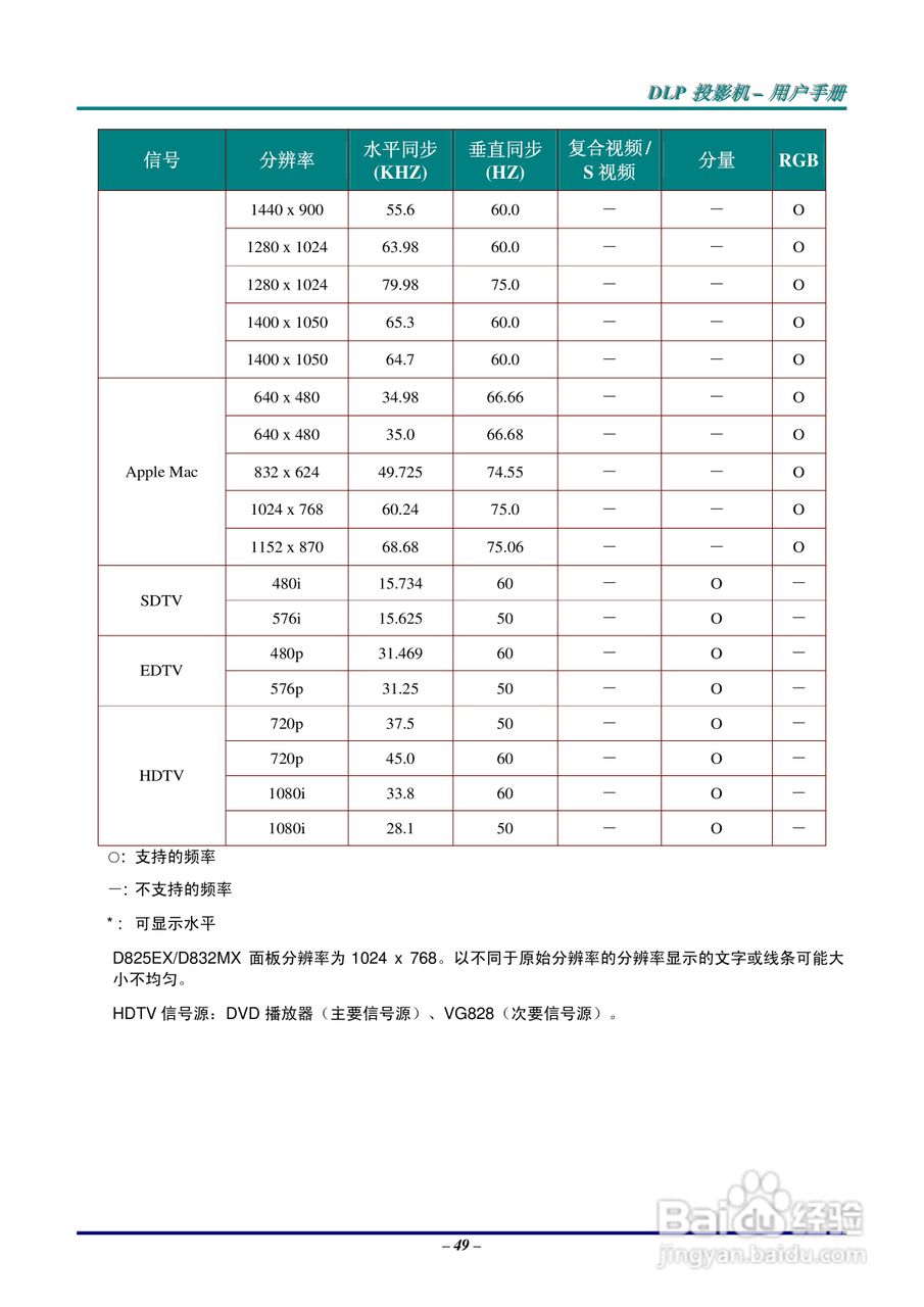 丽讯Vivitek D825ES投影机说明书:[6]