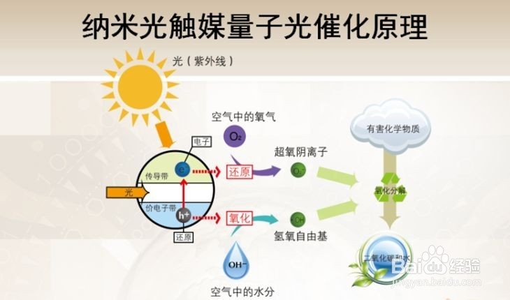 装修怎样除甲醛才靠谱
