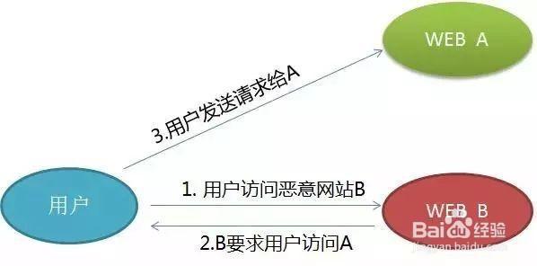 CSRF防护方法