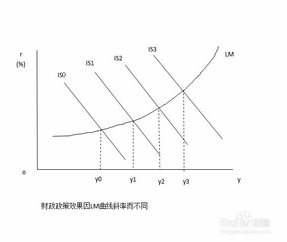 考研 用财政政策效果的IS-LM模型分析挤出效应