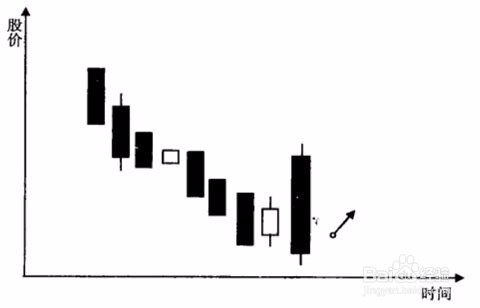 股市赚钱必备知识之一买进信号：最后包容线