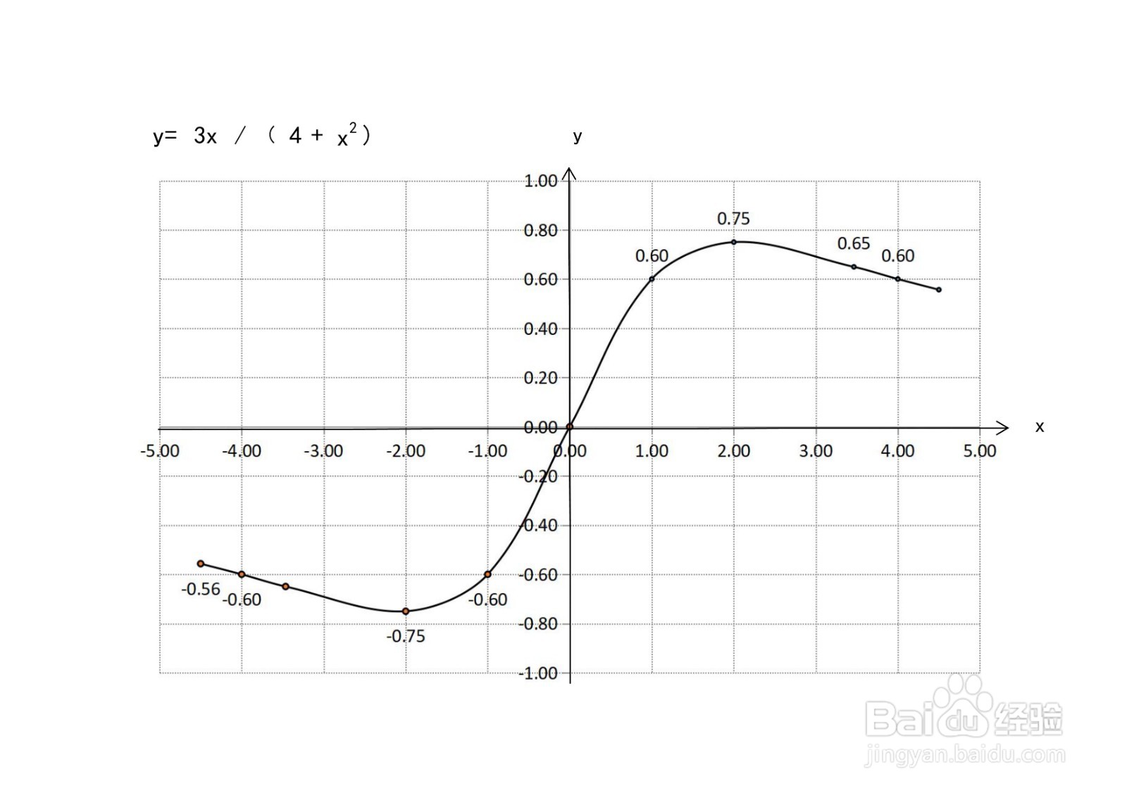 导数画分式函数y=3x/(4+x^2)的图像示意图