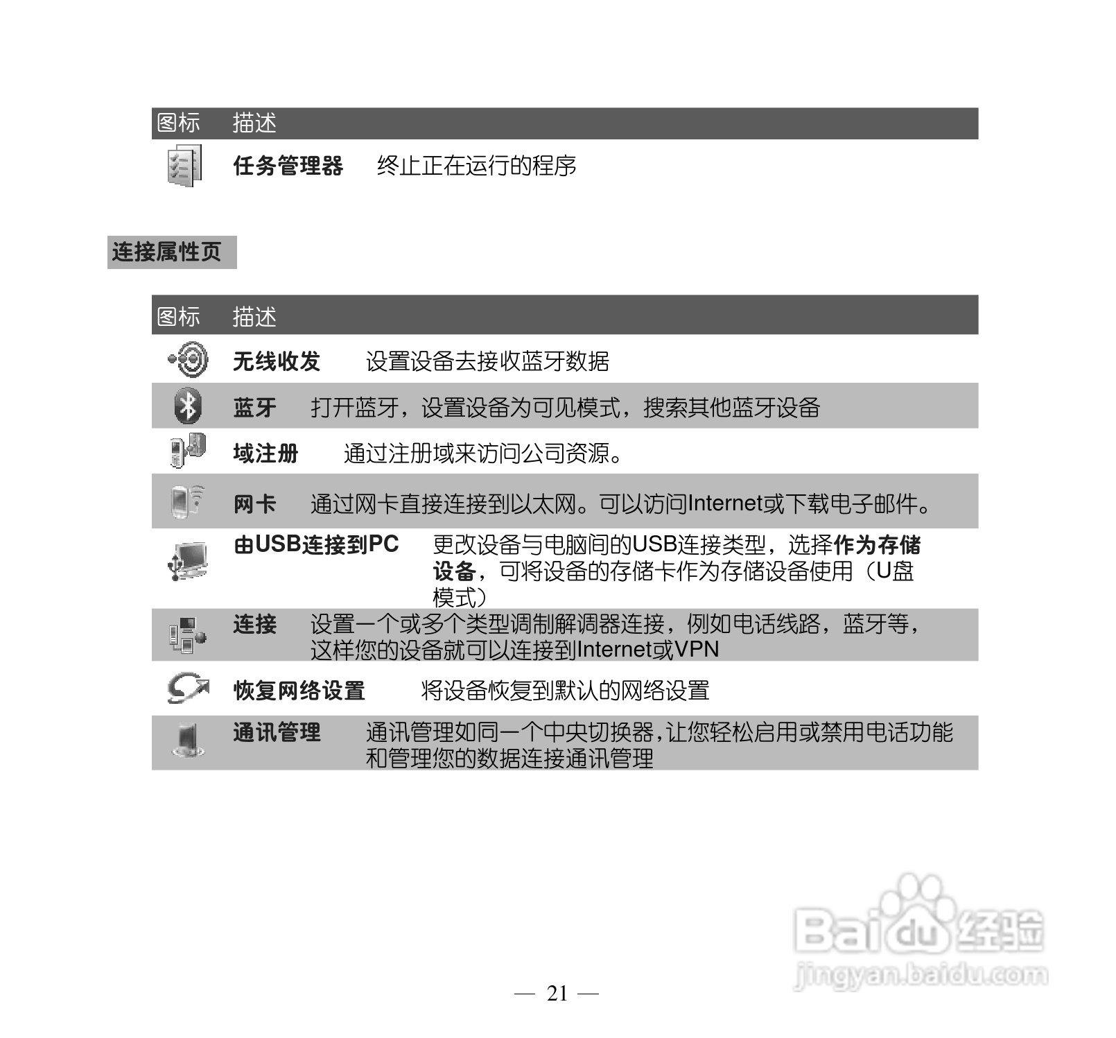 多普达S505手机使用说明书:[4]