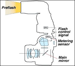 最全面的闪光灯知识