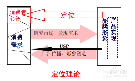 带你一图看懂营销理论百年发展精髓及双定位理论