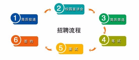 如何开展校园招聘