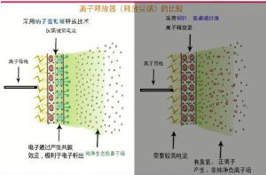 空气净化器的技术