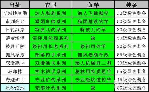 幻想神域钓鱼装备怎么获得 百度经验
