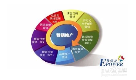 网络营销操作的具体步骤