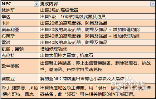 地下城与勇士(DNF)时空之门改动汇总