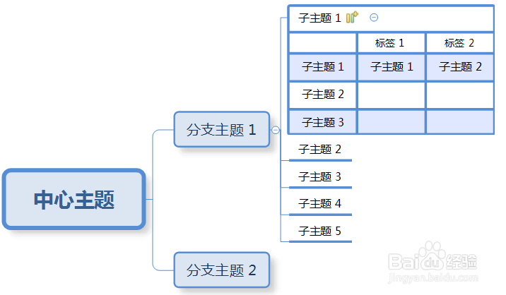 XMind 8如何切换及组合思维导图结构？