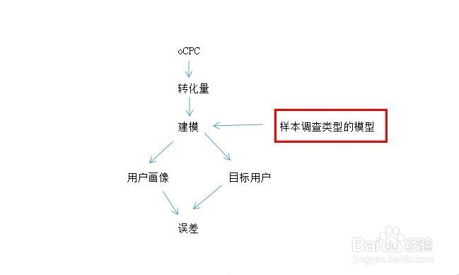 百度竞价什么样的账户适合跑oCPC 