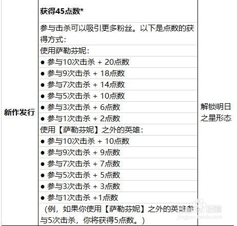 萨勒芬妮终极皮肤怎么升级