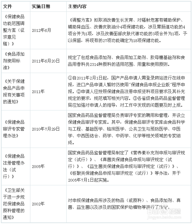 六张图表读懂营养保健品行业发展现状
