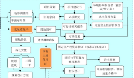 改扩建工程要办理哪些手续