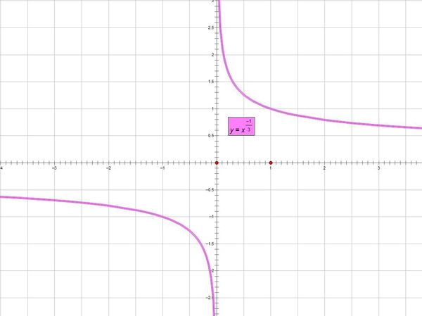 y=x的-1/3次方的图像应该怎么画