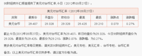 今日美元对台币汇率