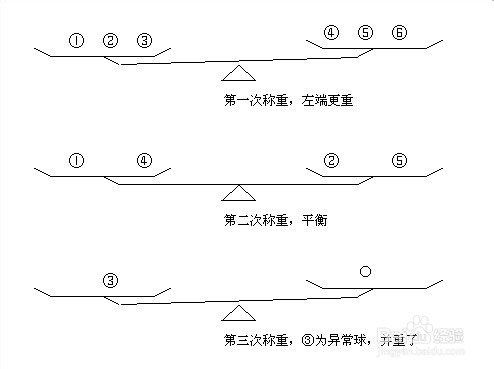 经典智力题解法：十二个乒乓球称重三次