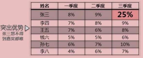 如何做好的PPT之数据制图