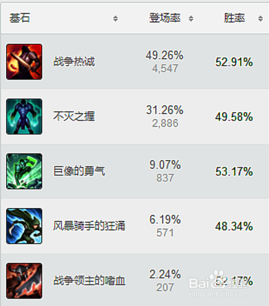 LOL7.6版本高胜率上单英雄推荐及玩法攻略