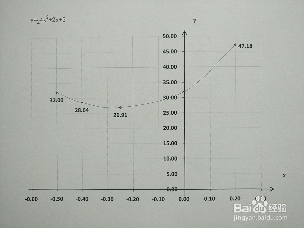 如何画函数y=2^(4x^2+2x+5)的图像示意图？