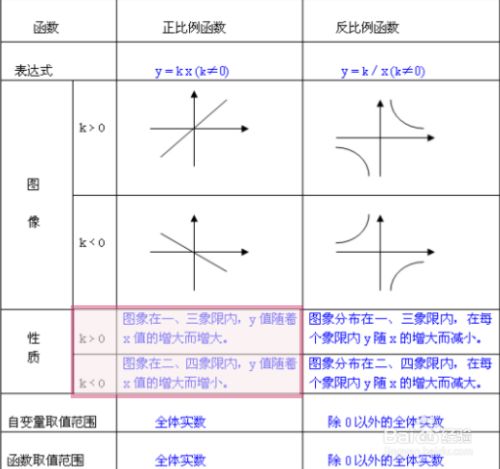 正比例和反比例怎么区分 百度经验 正比例和反比例怎么区分 百度经验